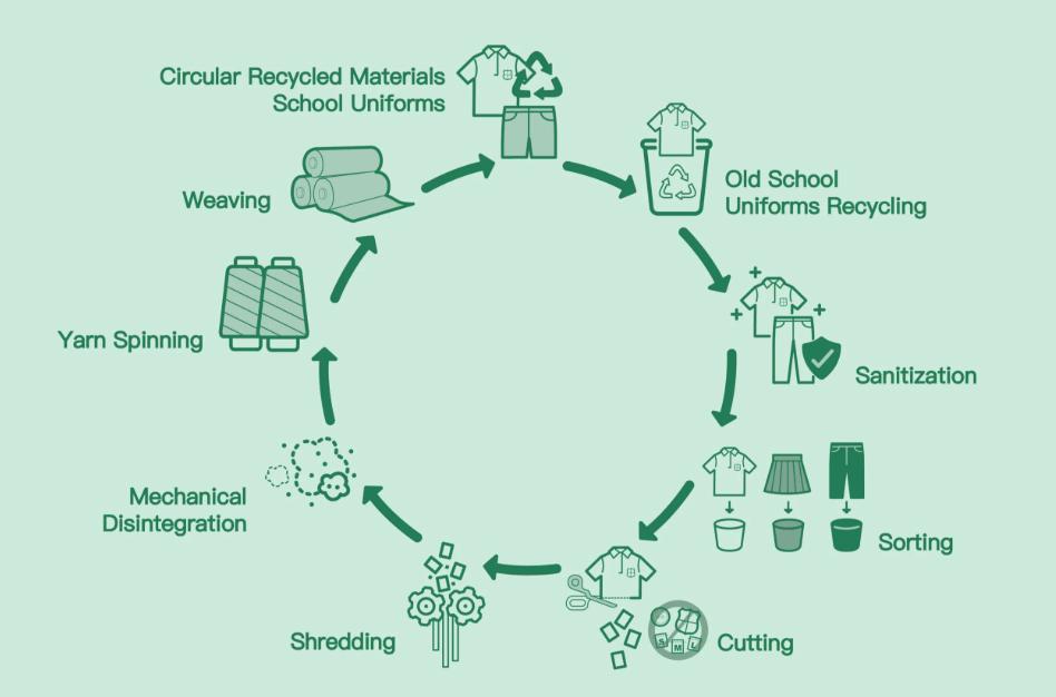textile recycling process