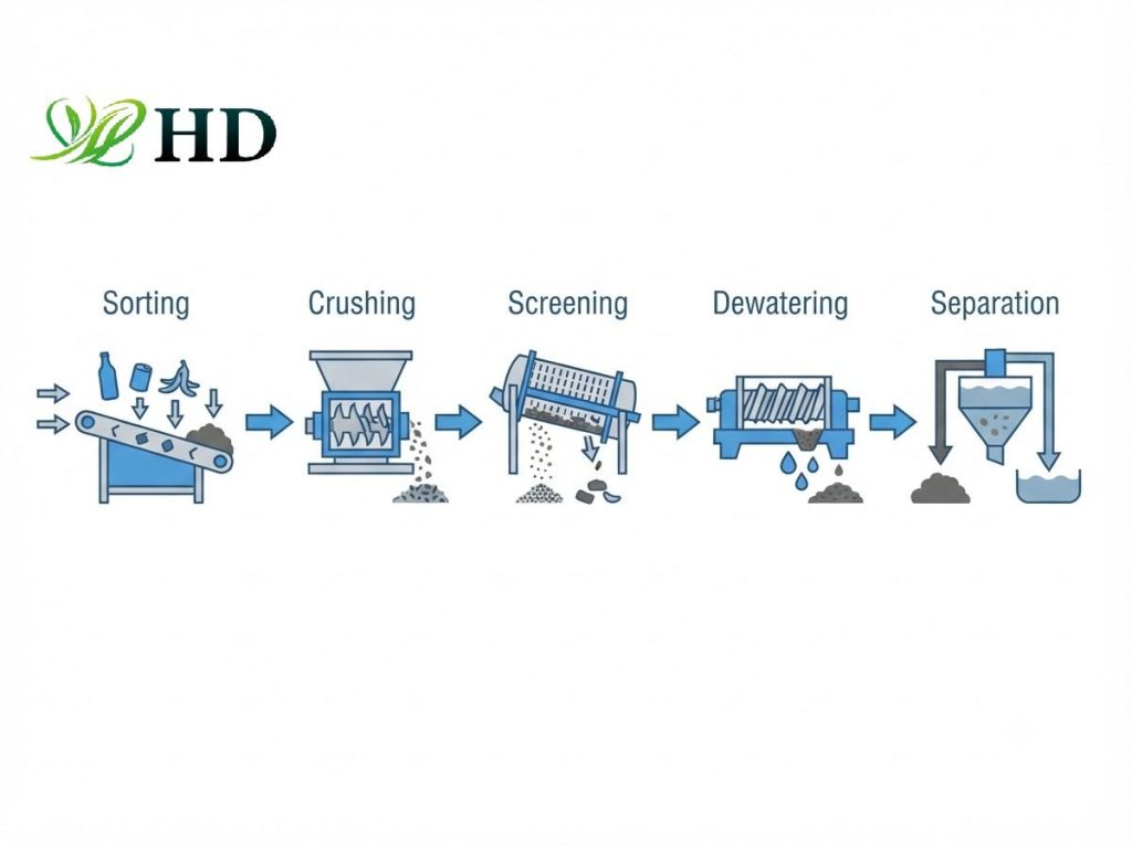 Commercial Food Waste Pretreatment Work Steps